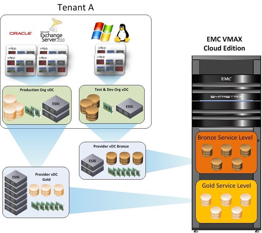 tenant data is left to the VMAX Cloud Edition array where it is automatically optimized within the Gold service level. Figure 13 