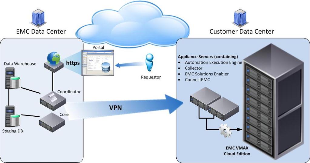 Technology overview EMC Symmetrix VMAX Cloud Edition EMC Symmetrix VMAX Cloud Edition, built specifically for the cloud, is the first enterprise-class storage service delivery platform that provides