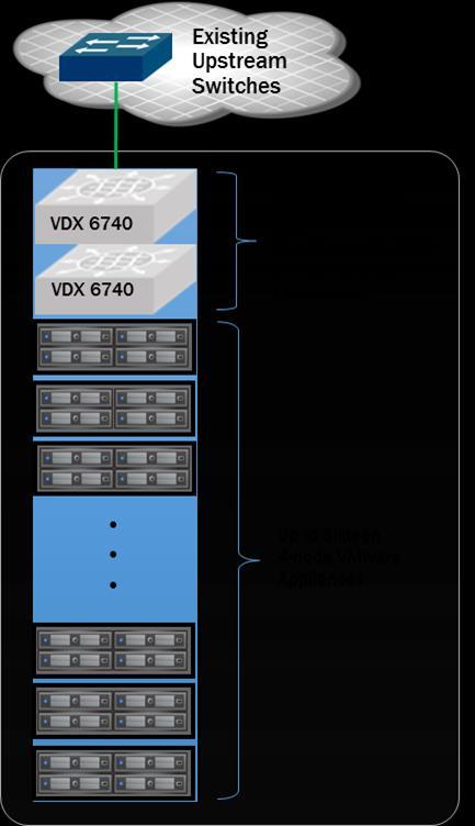 FIGURE 1 VxRail Appliance with Connectrix VDX-6740B Top-of-Rack switch solution The VxRail Appliance s must be connected to the IP network before they can be configured and this requires both
