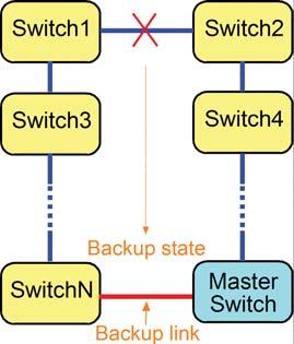 In building a redundant ring network configuration, the backup link must be connected securely and has NO RISK for FAILURE.