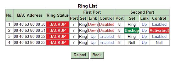 The backup link is activated and the ring is using backup link and in backup status now.