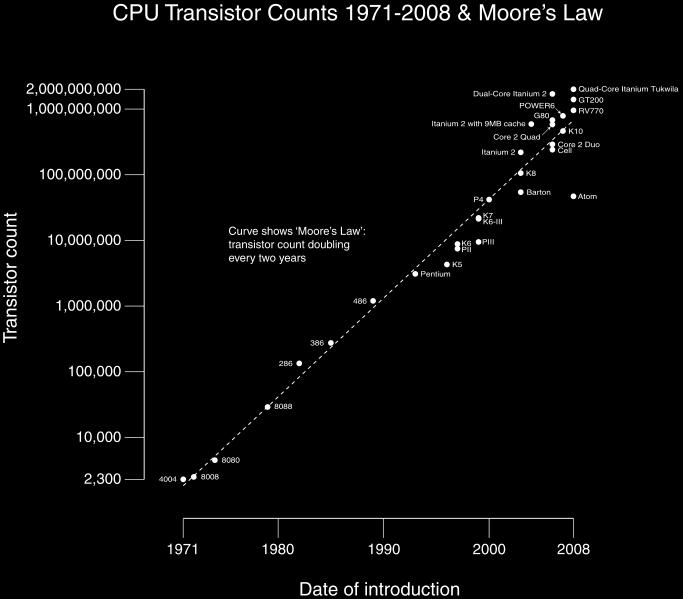 Moore's Law Moore's Law states that the number of transistors that can be placed