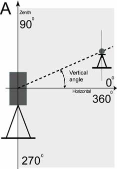 File Operations and Data Views Auto no information available on the vertical angle mode. In this case, angles from 0 to 45 are considered horizontal and angles more than 45 are considered zenith.