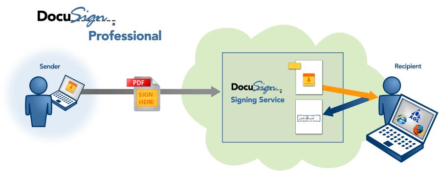 Understanding the DocuSign Desktop Client Workflow DocuSign Desktop Client Workflow The DocuSign Service is deployed across multiple servers in a high-availability, SAS70- compliant data center that