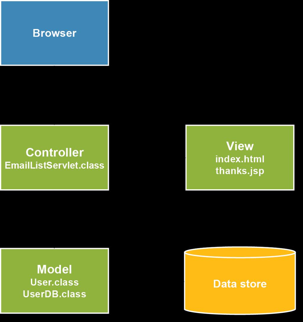 The Model 2 (MVC) pattern The servlet is the controller, JSP provides the view.