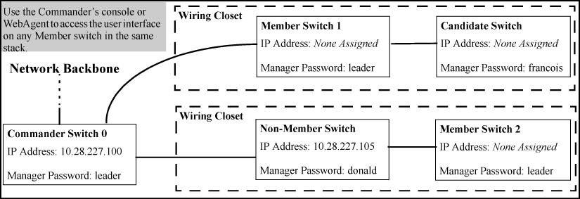 When this occurs, the switch's stacking configuration appears as Commander. A switch that is ready to join (become a Member of) a stack through either automatic or manual methods.