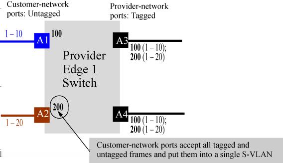 NOTE: The VLANs of customers A and B can overlap: this will not result in intermixing of customer frames in the provider cloud because the S-VLANs associated with each customer are different.