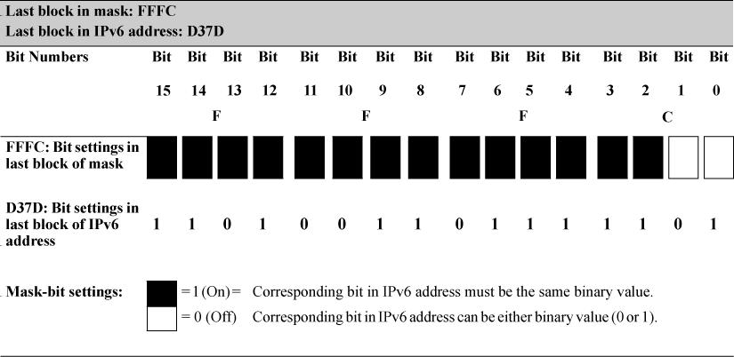 Figure 86 How a mask determines four authorized IPv6 manager addresses To see how the binary equivalent (1100) of the C value in the last block of the resulting IPv6 mask supports four possible