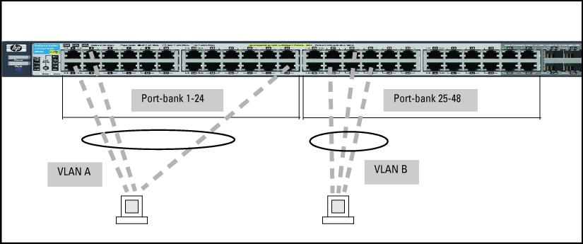 Figure 10 Tagged VLAN operation Port X receives an inbound, tagged Packet From VLAN A. Is port X a tagged member of VLAN A? No Drop the packet.
