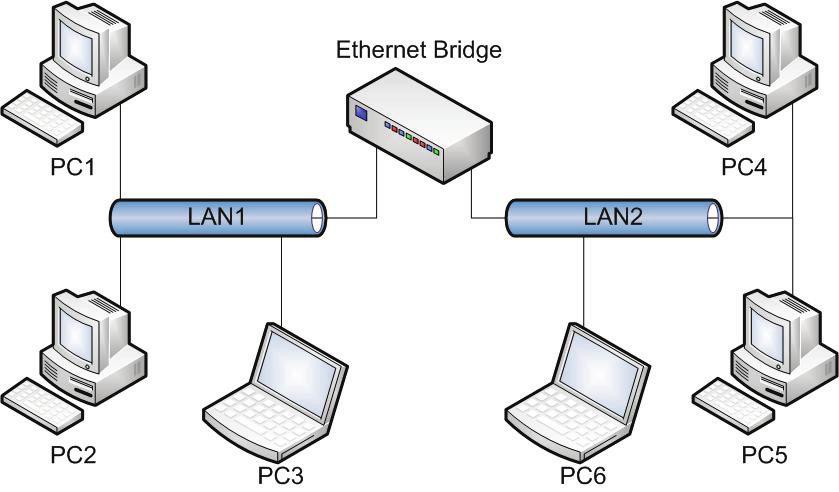 3. Ethernet Bridge Description An Ethernet bridge is used to interconnect LANs using IEEE 802 standards. The standard features of bridges are defined by IEEE 802.1.