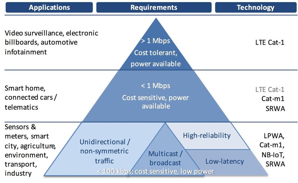 Figure 2 IoT connectivity market structure. Mobile operators face a choice in addressing this market.