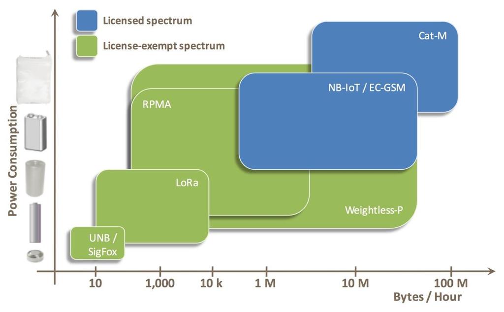 LPWA: Mapping Technologies to Applications The Mobile Experts team has evaluated each LPWA technology with an unbiased view of link budget, capacity analysis, and cost analysis.