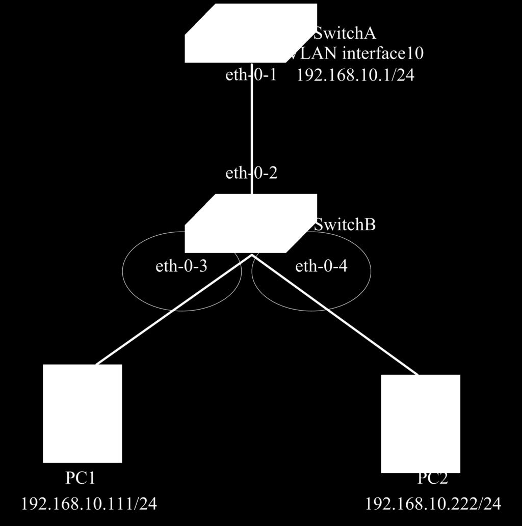 2.3 Configuring Local ARP Proxy 2.3.1 Topology Figure 2-1 Local ARP Proxy topology 2.3.2 Configuration Switch B As the above topology, eth-0-2, eth-0-3 and eth-0-4 are belonging to VLAN 10.