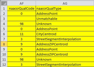 5. Additionally, look at the naaccrqualcode and naaccrqualtype fields.