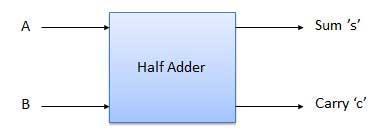 Half Adder Half adder is a combinational logic circuit