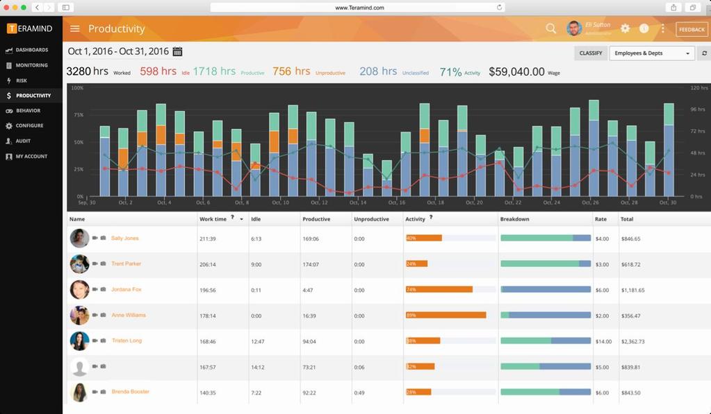 Productivity Analysis See who's performing and who's not, based on your metrics, or built-in statistics gathered from monitoring.