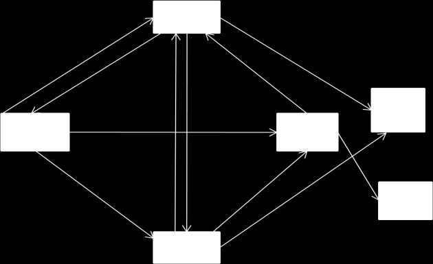 Figure 7: Directed Web Graph with 6 Web Pages But when the hypothetical node approach discussed above is applied on the figure 7 then it is modified into the figure 8.