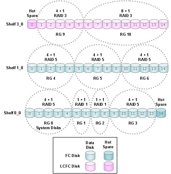 Solution Architecture Figure 2-8 Configuration 4: 2 FC shelf RAID 5 / RAID 1 LUN setup ASM and OCFS2 Once the RAID groups are created, EMC Navisphere software is used to create the LUNs which are