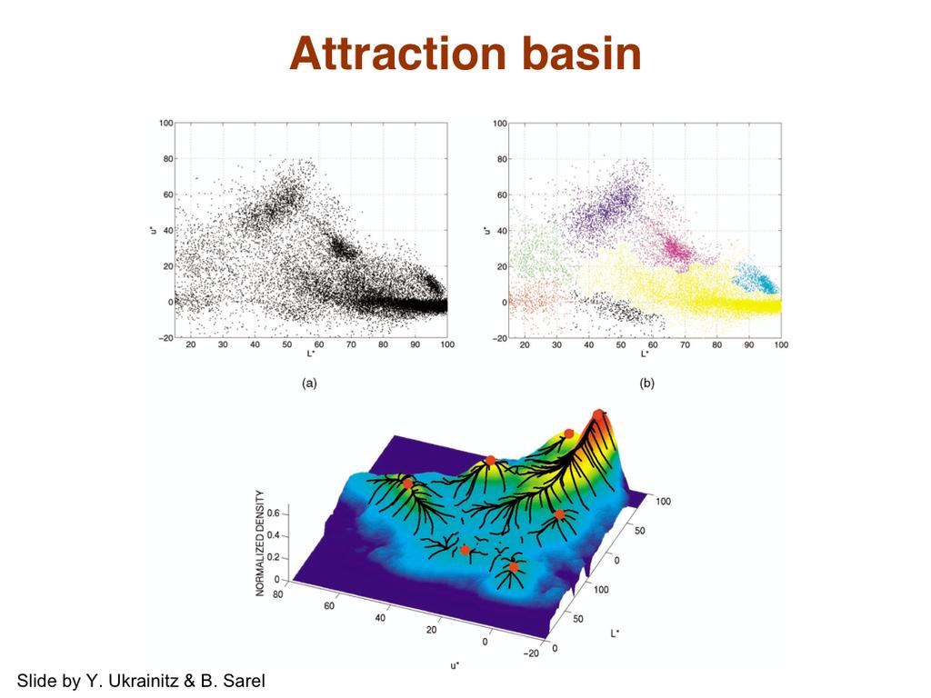 Here you can see the input data points to mean-shift (left), the found clusters (on the right), and the attraction basin and trajectories leading to them on the