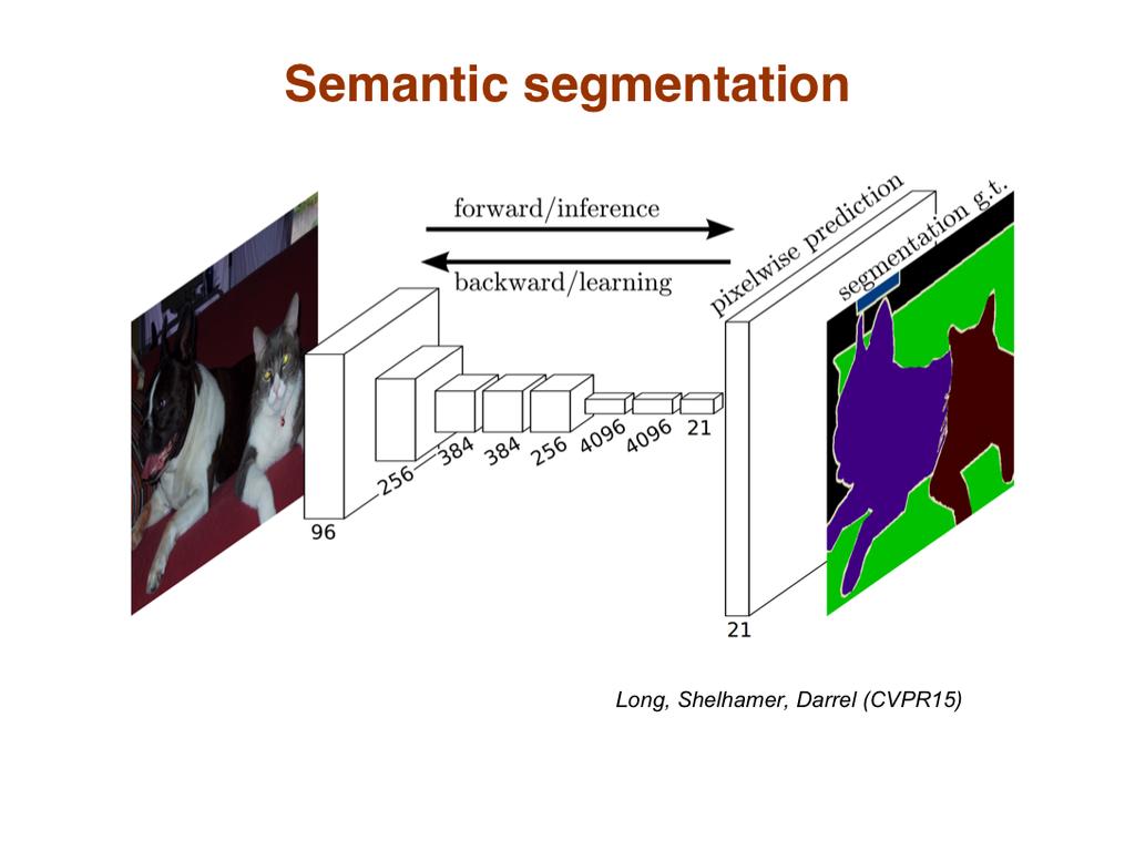 Semantic segmentation seeks the segments in the image that have a semantic meaning, e.g., all pixels on one object, while the appearance of those pixels may not be that coherent.