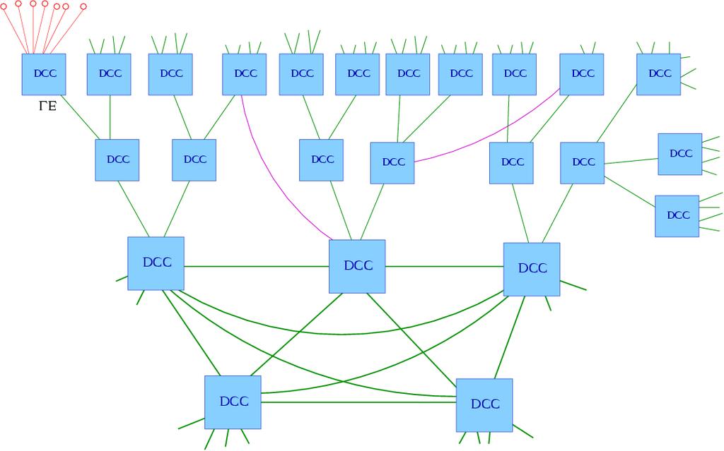 Topology Basic structure is tree-like The core network