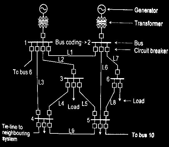 FACTS devices = Flexible Alternating Current Transmission System devices Direct control of power flow over designated
