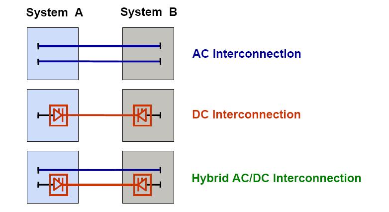 HVDC transmission The HVDC transmission has the major advantage of flexibility in power exchange in comparison with HVAC.