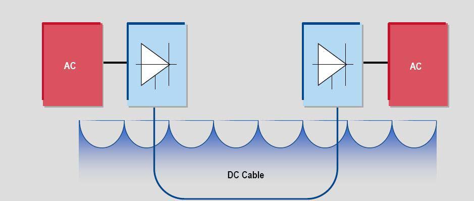 HVDC transmission principles and characteristics In a HVDC system, the electricity is: - Taken from a 3-phase AC network - Converted to DC in a converter station - Transmitted by DC OHL or cable