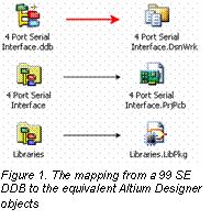 Protel 99 SE uses the design database, or DDB, to store design files. Altium Designer stores files on the hard drive and now include the concept of the Project.