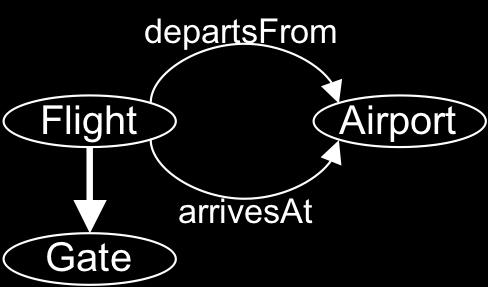 In this example, two flights having the same aival and depatue aipots should also agee on the depatue gate. Anothe inteesting use of functional dependencies is elated to the notion of keys.
