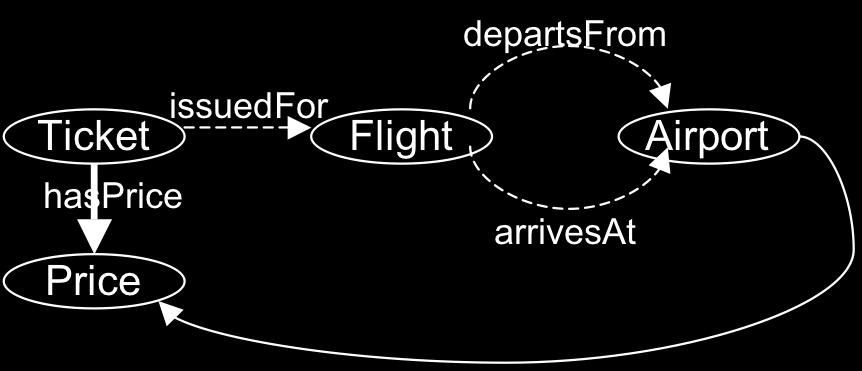 . Fig. 4. FD fo the flight ticket with explicit function Up to now we have seen seveal examples of FD enfocement ules that would add expessivity to ontologies.