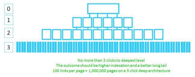 Considerations Website architecture Pages should be no more than 3-4 clicks away from the homepage. Important pages should be included in the navigation, which should reflect user behaviour.
