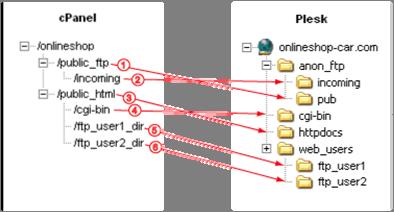 Appendix 6. cpanel and WHM Data Mapping Reference 205 cpanel domain content is migrated to Plesk with the preservation of the hierarchical directory structure.