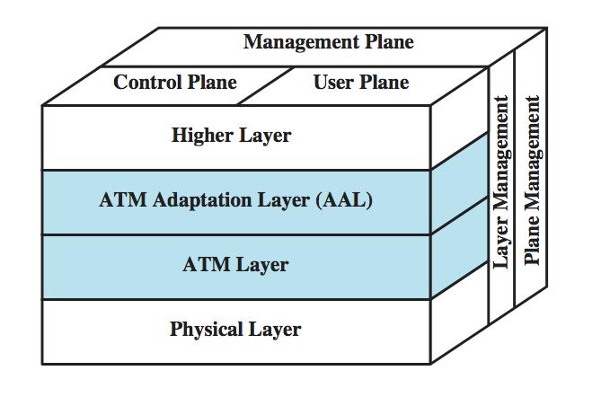 PROTOCOL ARCHITECTURE REFERENCE MODEL PLANES user plane provides for user information transfer control plane call and connection control