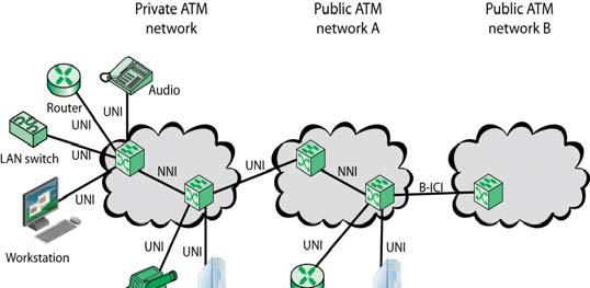 ATM NETWORK INTERFACES switches are interconnected by point-to-point ATM links called interfaces user-network interface (UNI) network node interface (NNI) interface