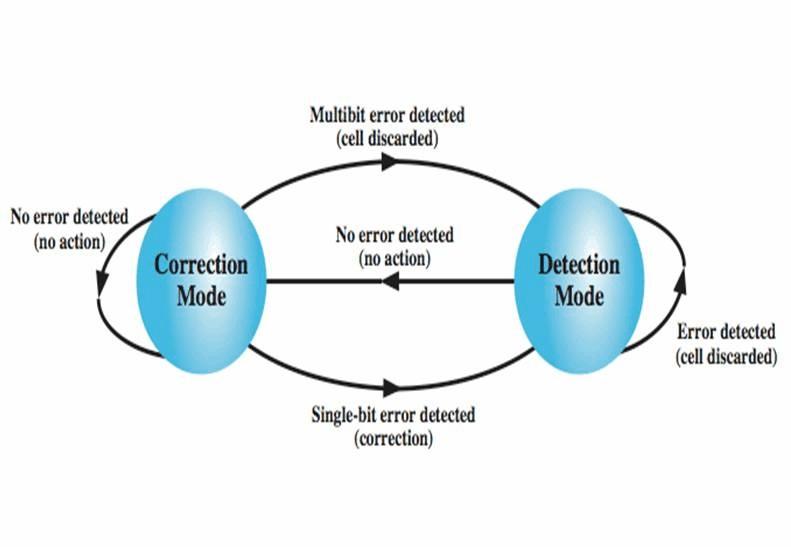 Header Error Control (HEC) at Receiver! At initialization, the receiver's error correction algorithm is in the default mode for single-bit error correction.