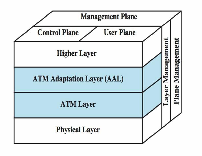 ATM Protocol Architecture The protocol reference model involves three separate planes: User plane: Provides for user information transfer, along 
