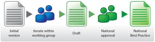Approach 2.2 Writing Process for Best Practice Documents The basic writing process for the best practice documents has continued unchanged from the GN3 project.