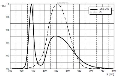 diffusive and directional) Ability to define spectrum