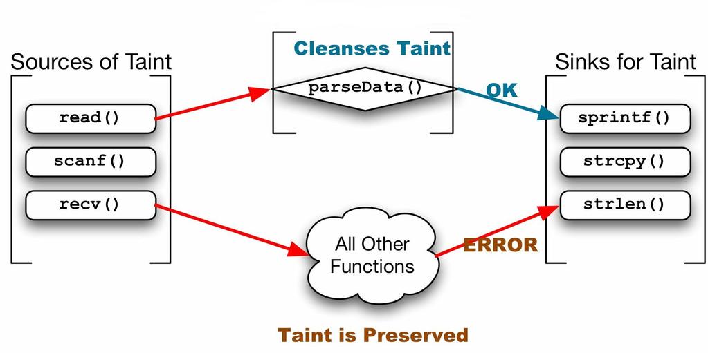 The Data-Flow Model Taint can have different origin (user input,