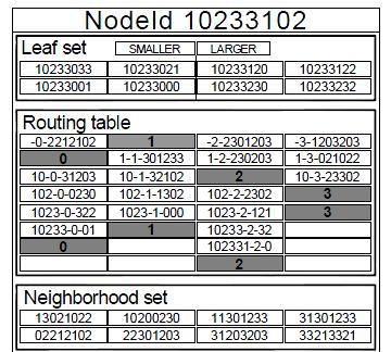 Pastry Routing Algorithm 1) Target NodeID LeafSet Forward to Closest NodeID else 2) Check if appropriate entry ex.