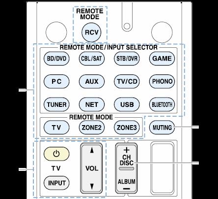 Operating Other Components Using Remote Controller TV operation Press the REMOTE MODE button programmed with the remote control code for the relevant AV component to switch the remote controller mode
