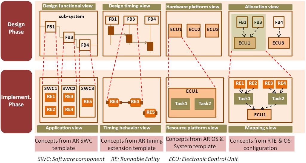 101 Mapping the runnable entities to OS tasks is done in two steps following the RTE configuration for each ECU.
