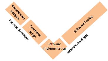 107 Figure 21 Sub-system software development process At the beginning of the development process of each approach, the function developer starts by analyzing the requirements that should be