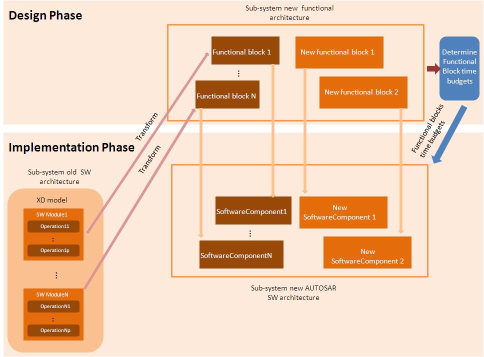 115 Figure 25 shows the approach followed during design and implementation phases for these two cases.