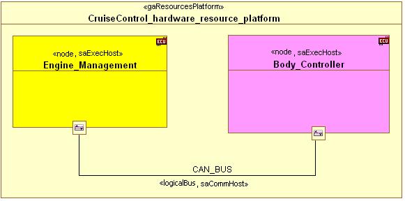 128 Control: 200 µs The EAST-ADL concept ExecutionTimeConstraint enables specification of these times for each functional block.