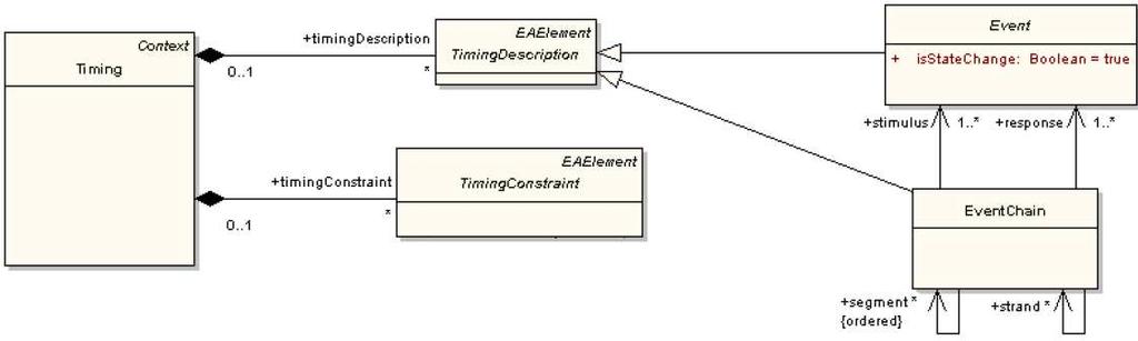 32 structural definition of the considered system is modelled. The augmentation is done by adding information related to timing and events referring to structural elements [48].