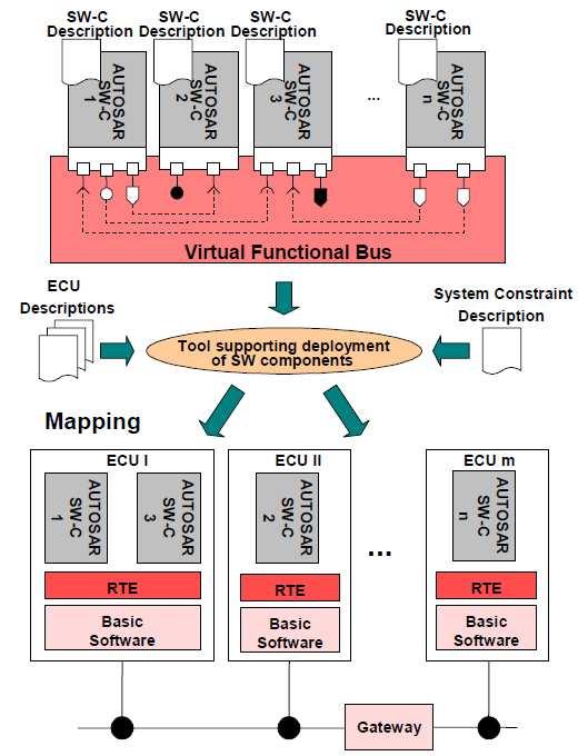 33 Figure 4 AUTOSAR software architecture from VFB to mapping AUTOSAR introduces the Virtual Functional Bus (VFB) concept to separate applications from infrastructure.