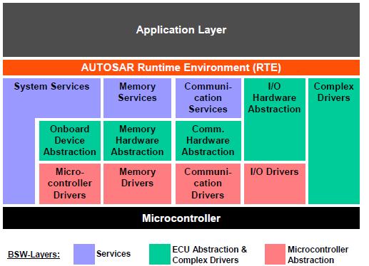 34 Figure 5 The AUTOSAR ECU layered architecture The reuse of software components between different vehicle platforms, OEMs and suppliers is one of the major goals of AUTOSAR.