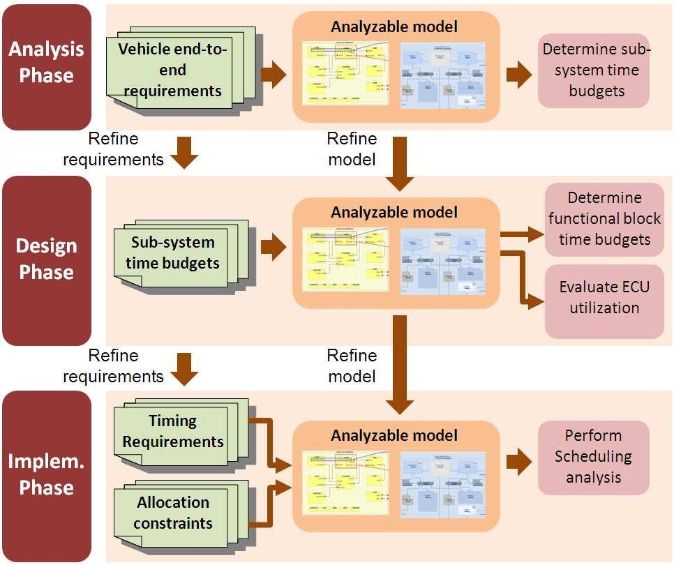 73 Figure 8 General overview of the model-based timing analysis process 2. Analysis Phase 2.1.